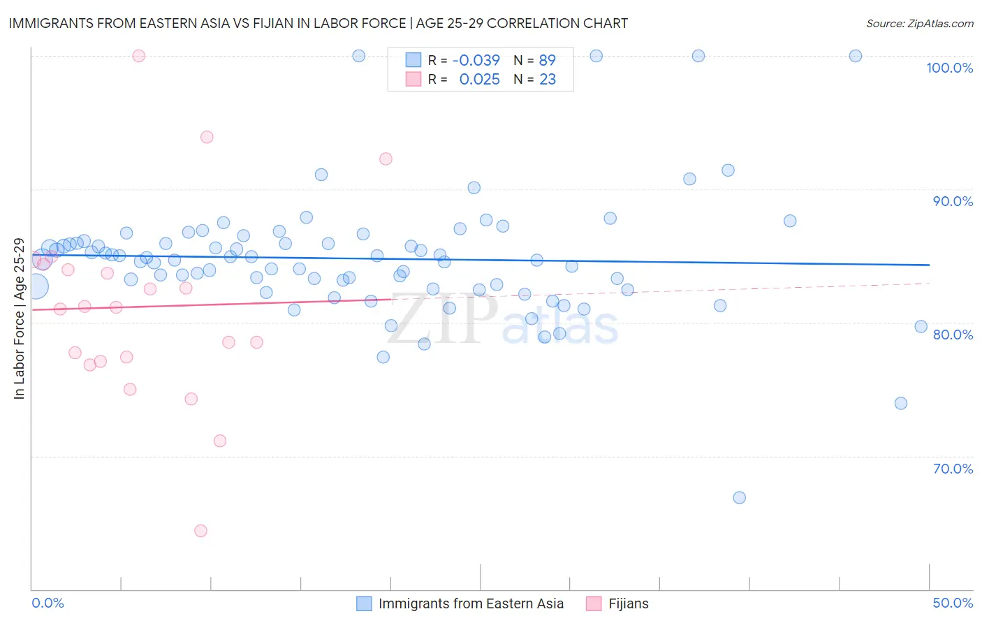 Immigrants from Eastern Asia vs Fijian In Labor Force | Age 25-29