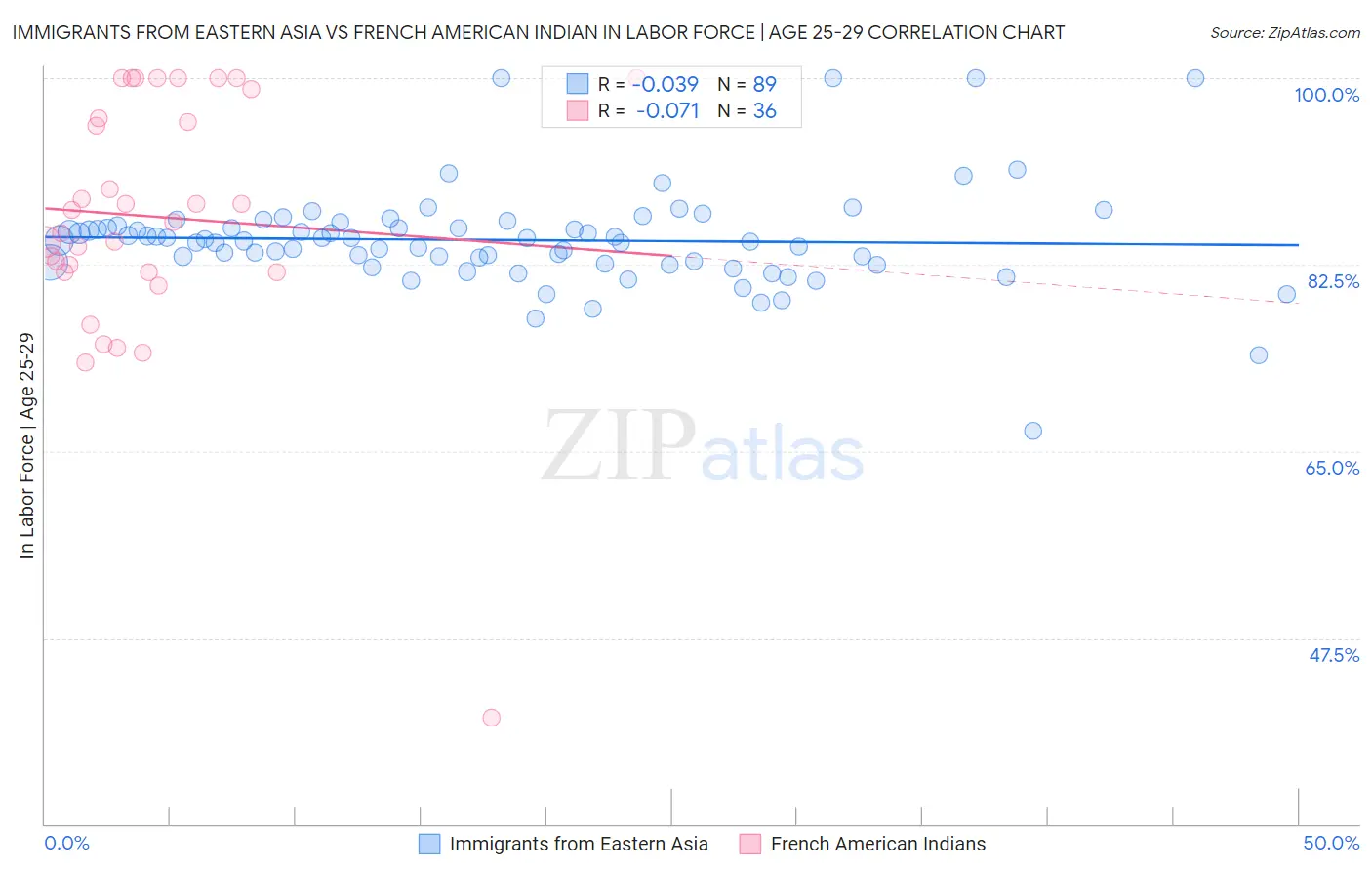 Immigrants from Eastern Asia vs French American Indian In Labor Force | Age 25-29