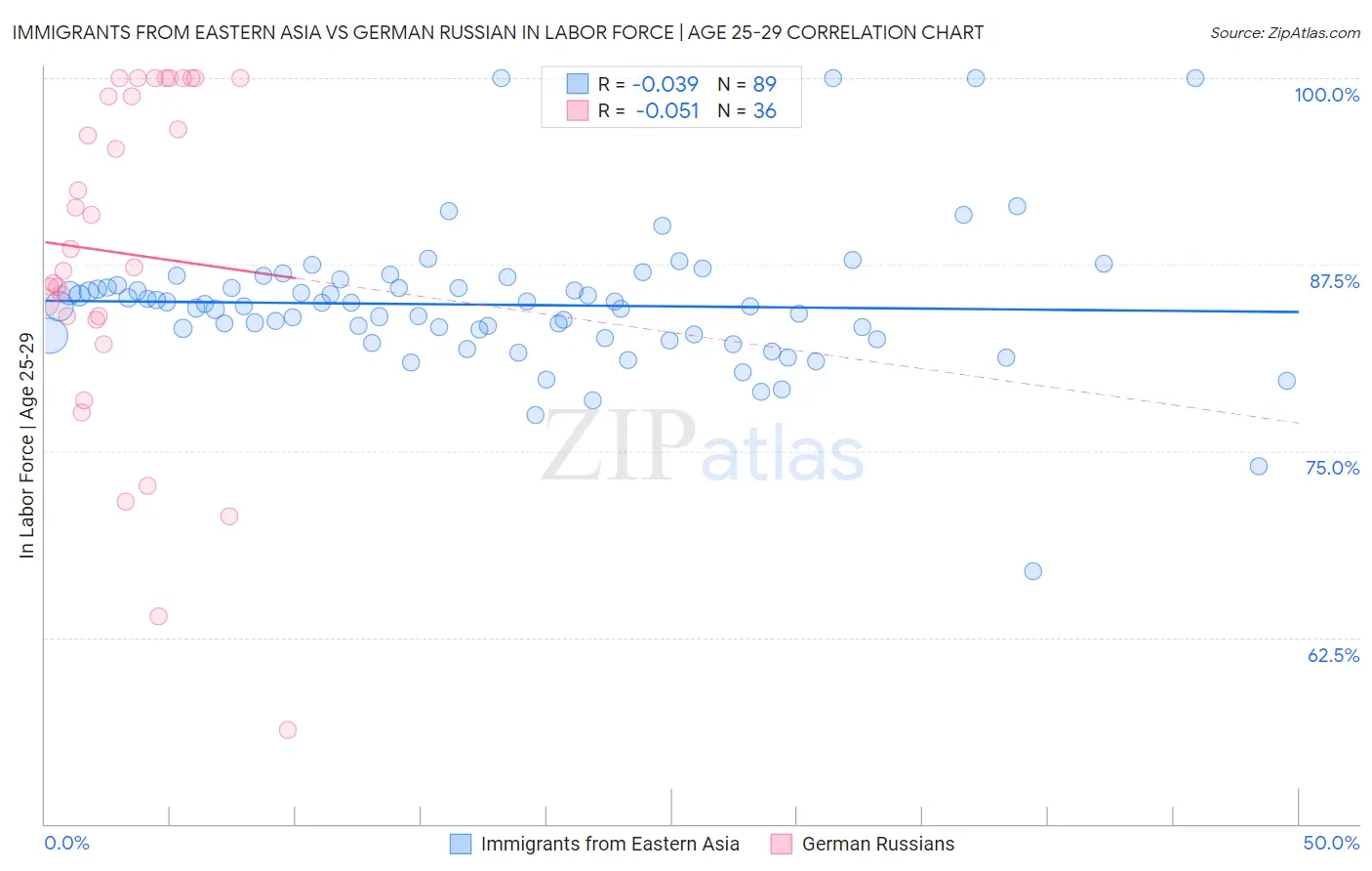 Immigrants from Eastern Asia vs German Russian In Labor Force | Age 25-29