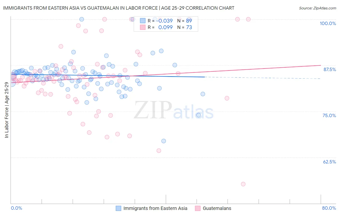 Immigrants from Eastern Asia vs Guatemalan In Labor Force | Age 25-29