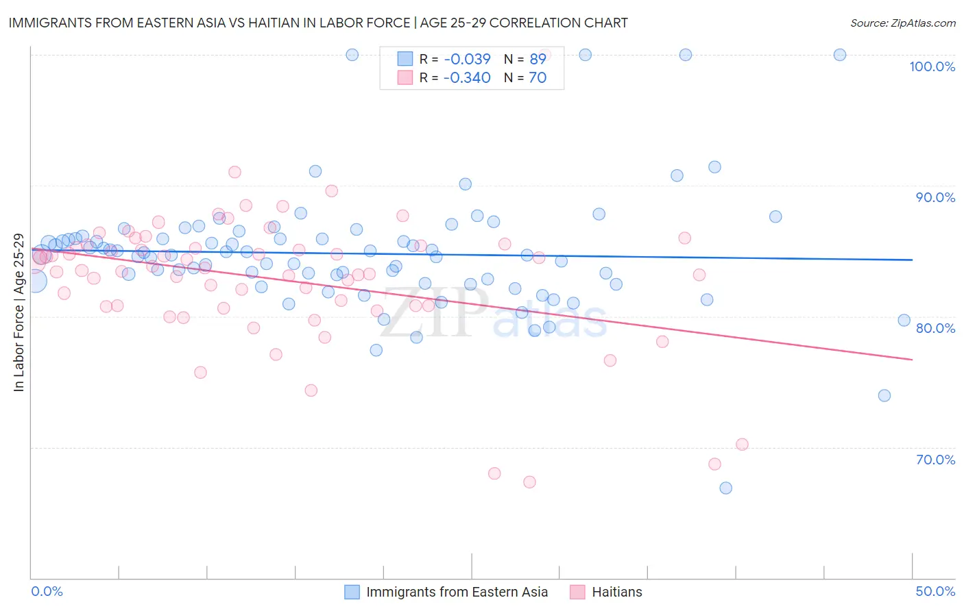 Immigrants from Eastern Asia vs Haitian In Labor Force | Age 25-29