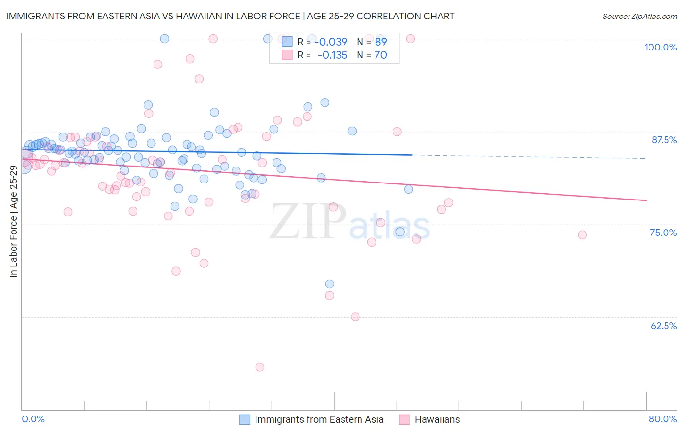 Immigrants from Eastern Asia vs Hawaiian In Labor Force | Age 25-29