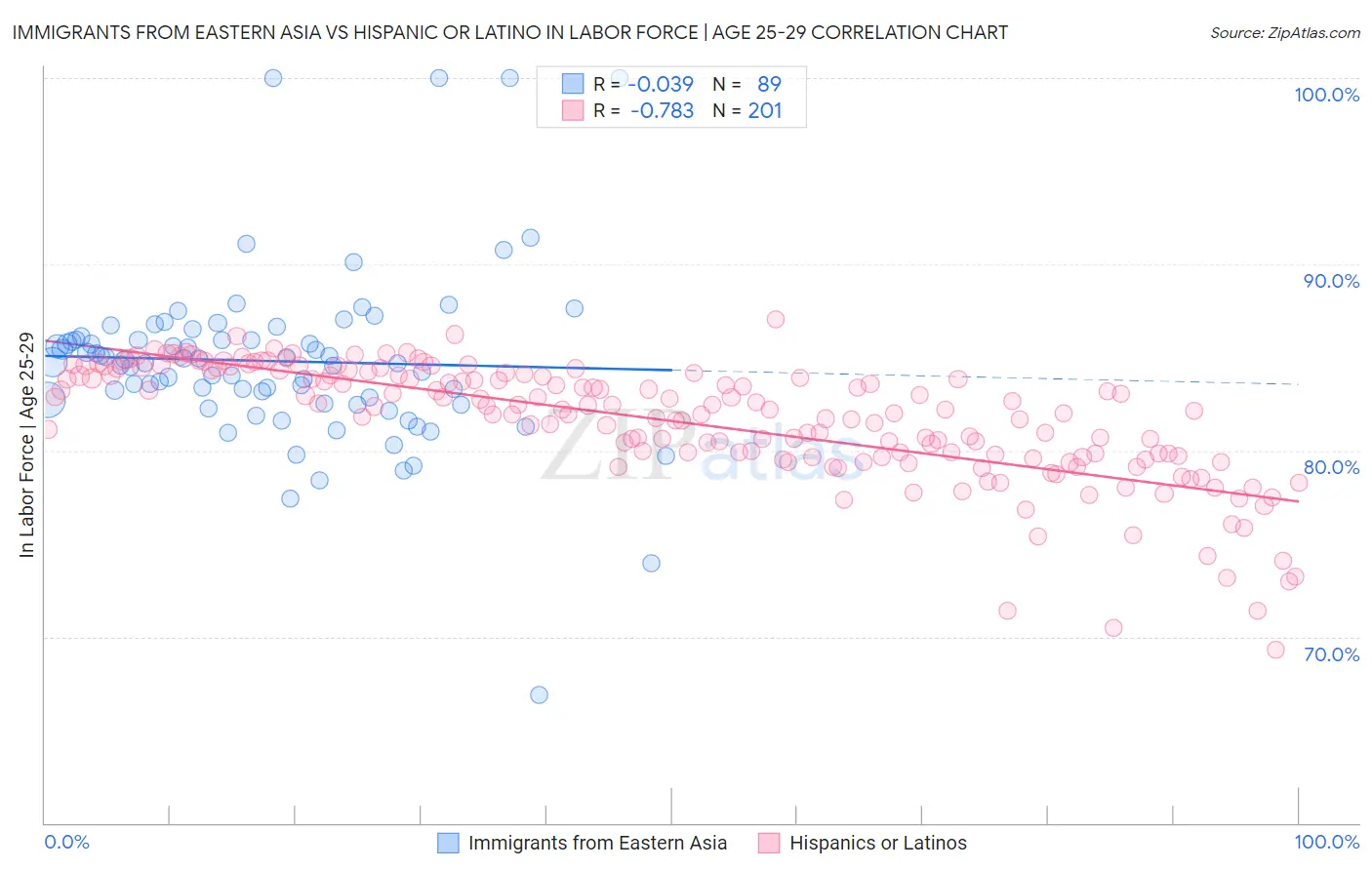 Immigrants from Eastern Asia vs Hispanic or Latino In Labor Force | Age 25-29