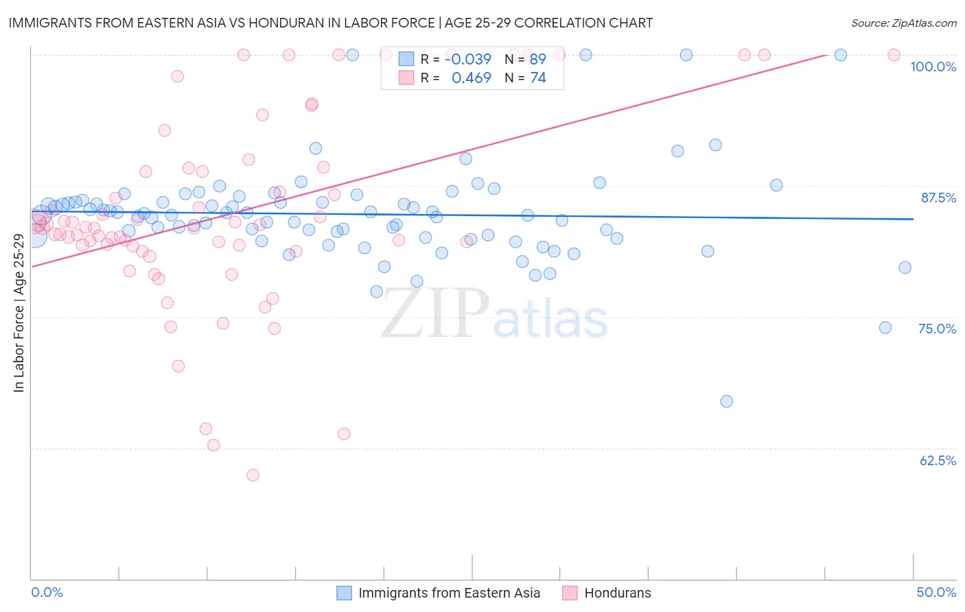 Immigrants from Eastern Asia vs Honduran In Labor Force | Age 25-29