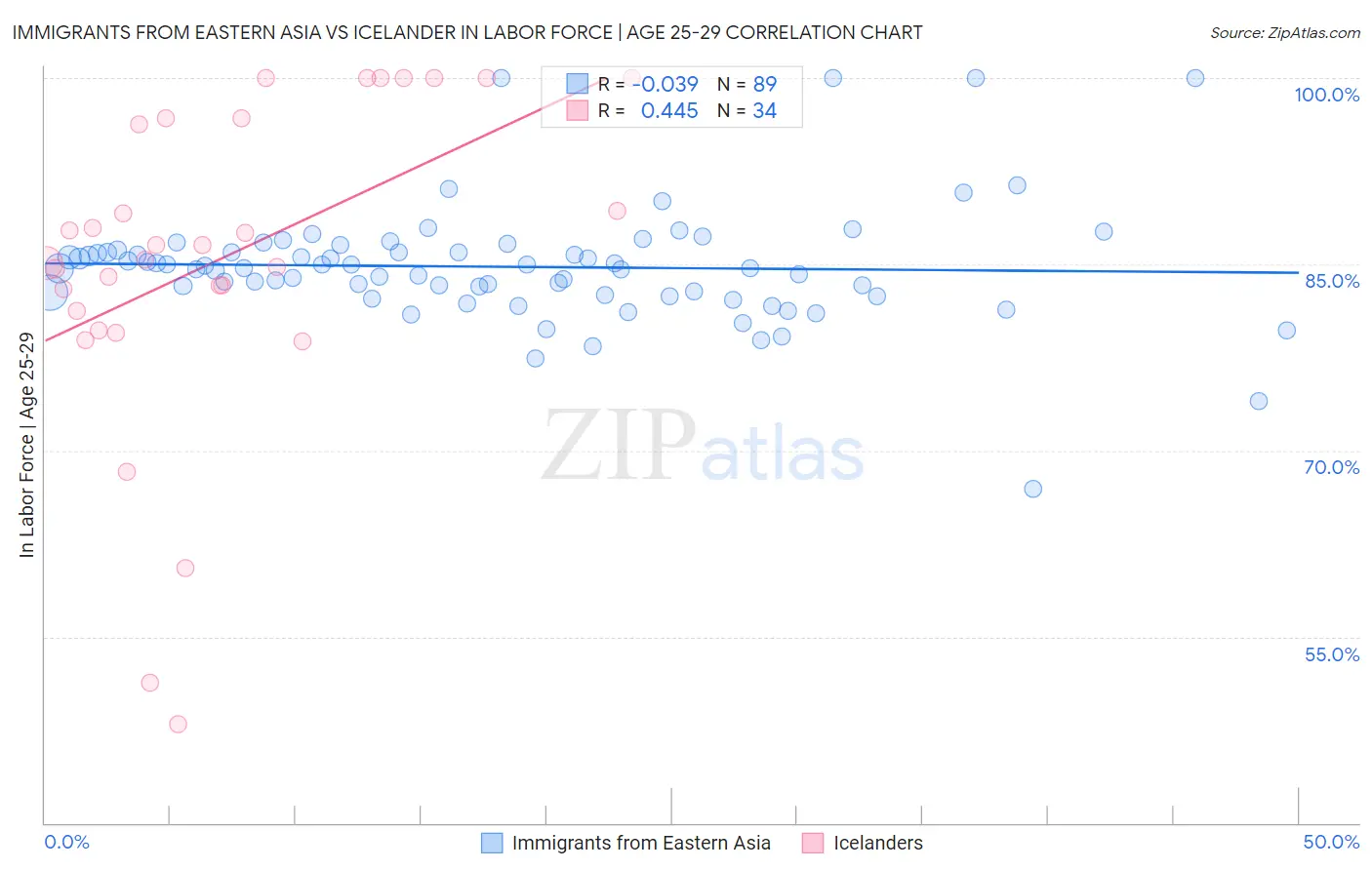 Immigrants from Eastern Asia vs Icelander In Labor Force | Age 25-29