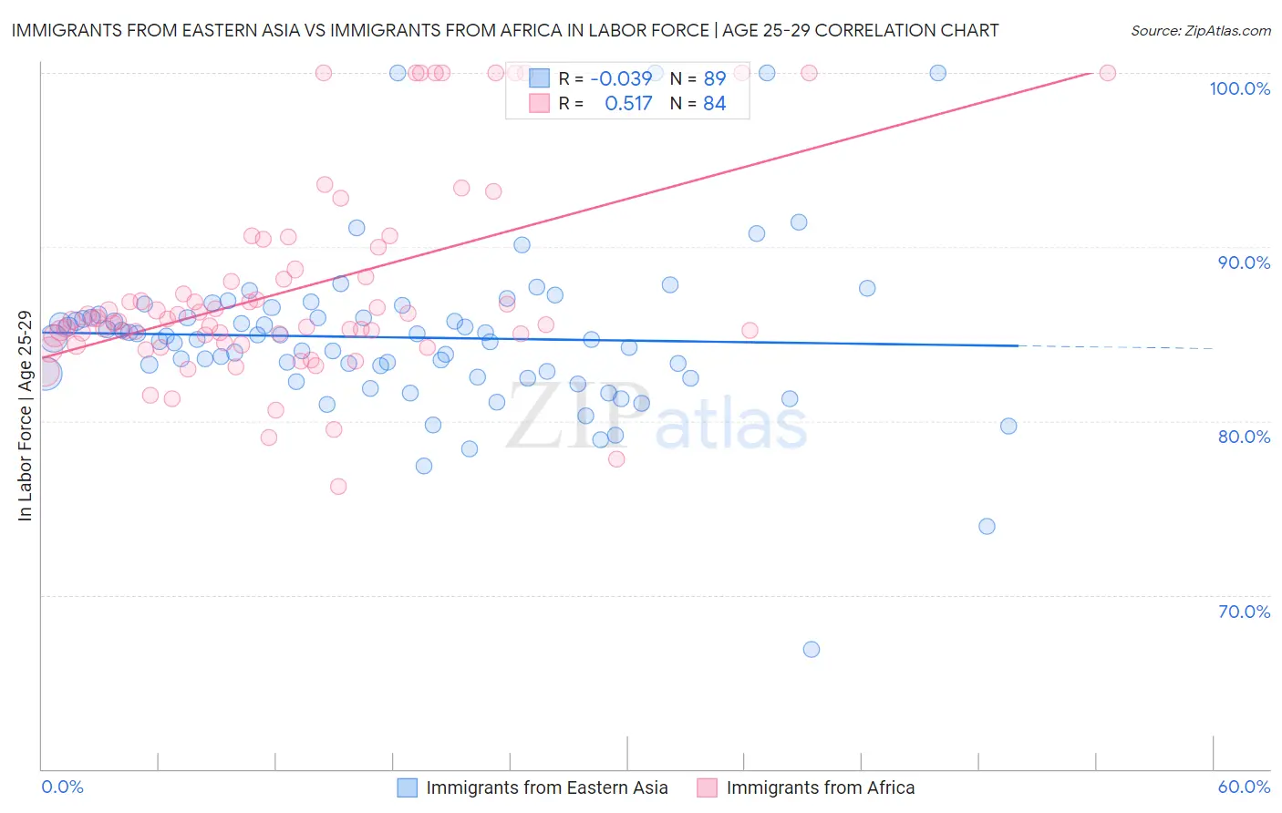 Immigrants from Eastern Asia vs Immigrants from Africa In Labor Force | Age 25-29