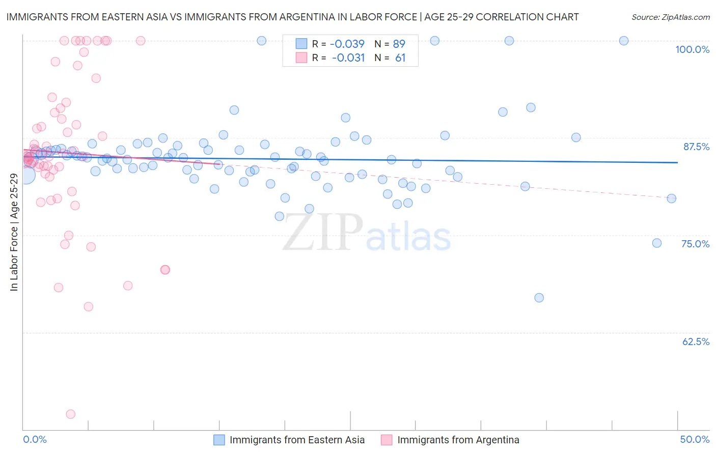 Immigrants from Eastern Asia vs Immigrants from Argentina In Labor Force | Age 25-29