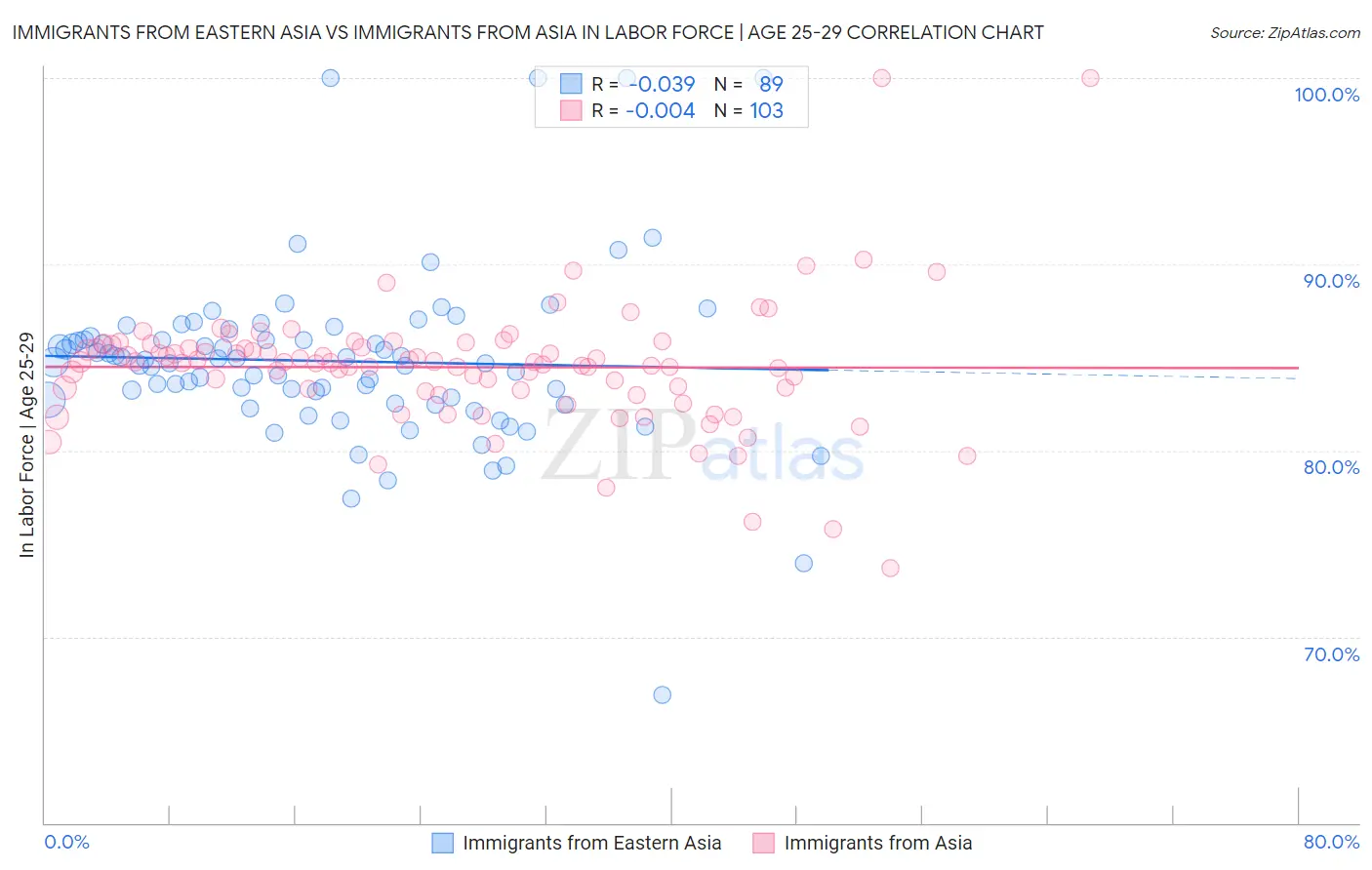 Immigrants from Eastern Asia vs Immigrants from Asia In Labor Force | Age 25-29