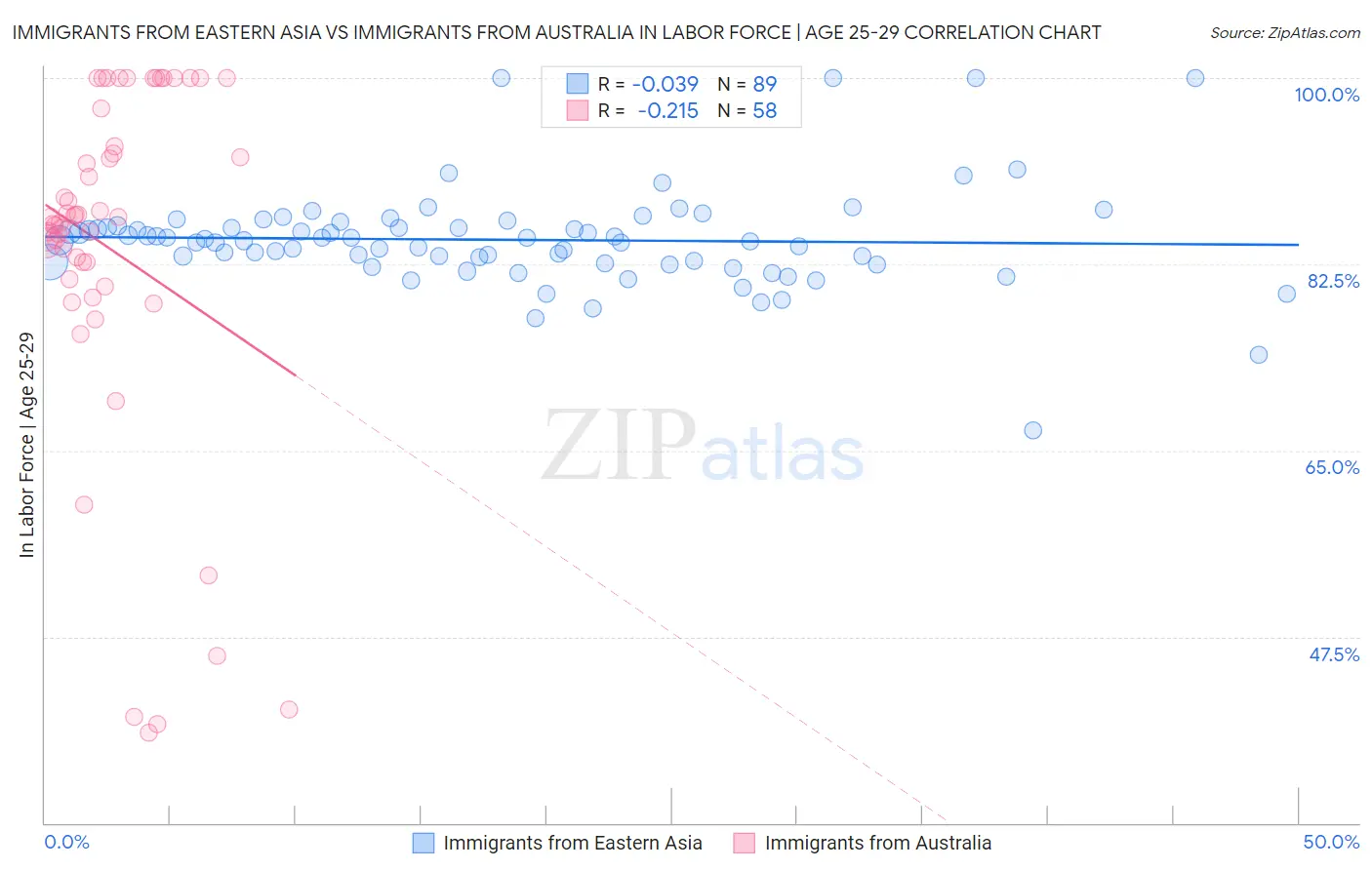Immigrants from Eastern Asia vs Immigrants from Australia In Labor Force | Age 25-29