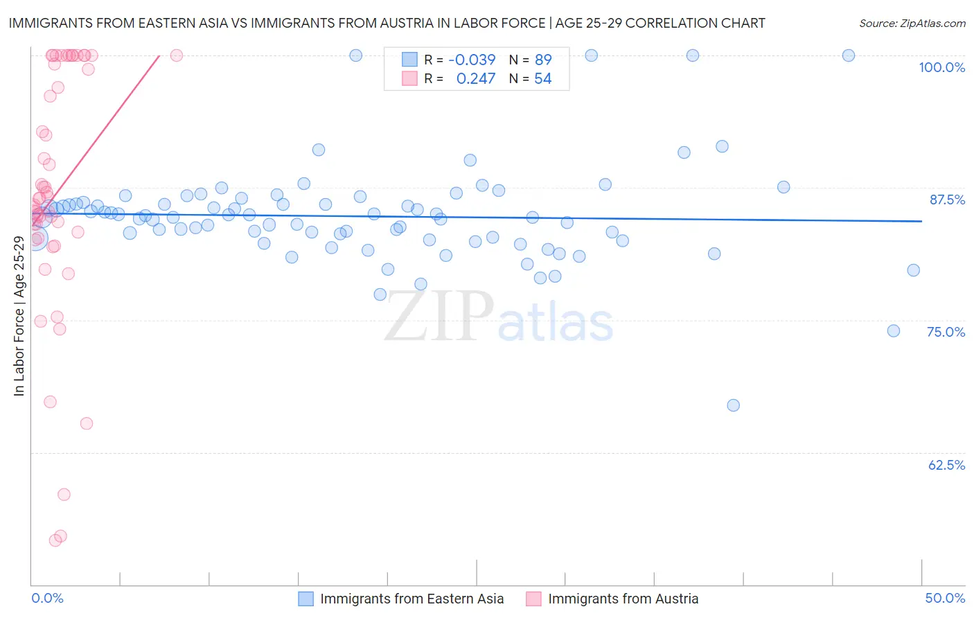 Immigrants from Eastern Asia vs Immigrants from Austria In Labor Force | Age 25-29