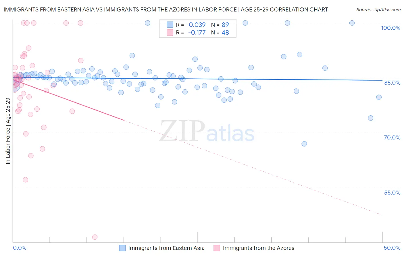Immigrants from Eastern Asia vs Immigrants from the Azores In Labor Force | Age 25-29