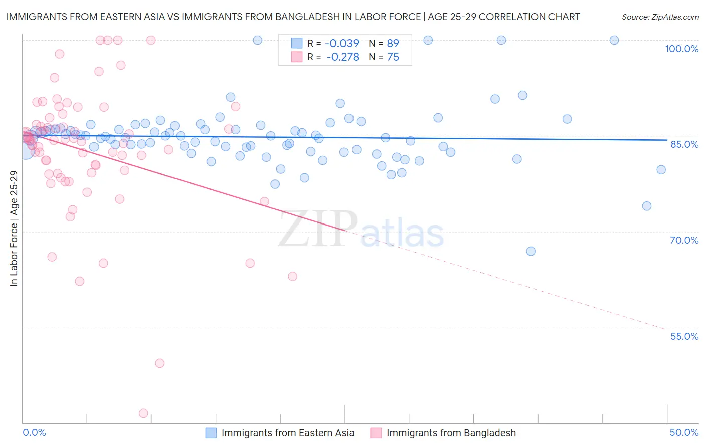 Immigrants from Eastern Asia vs Immigrants from Bangladesh In Labor Force | Age 25-29