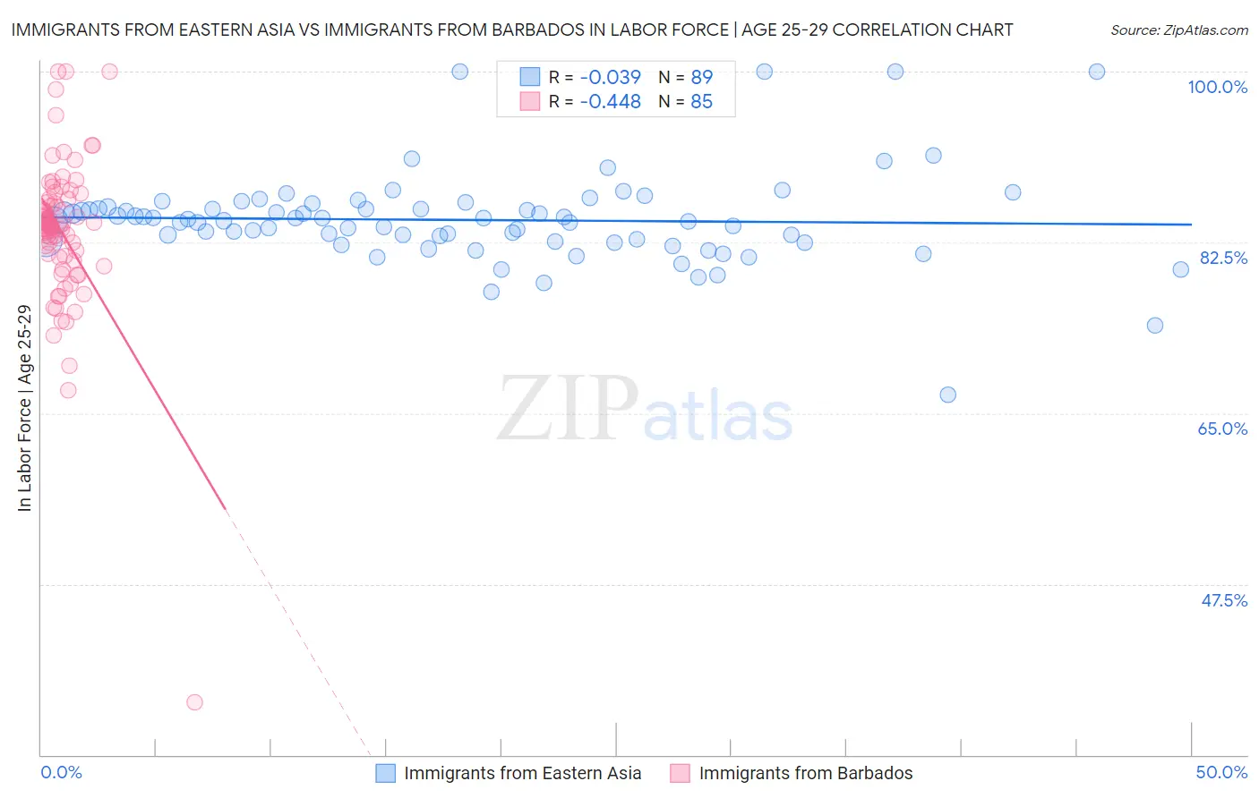 Immigrants from Eastern Asia vs Immigrants from Barbados In Labor Force | Age 25-29