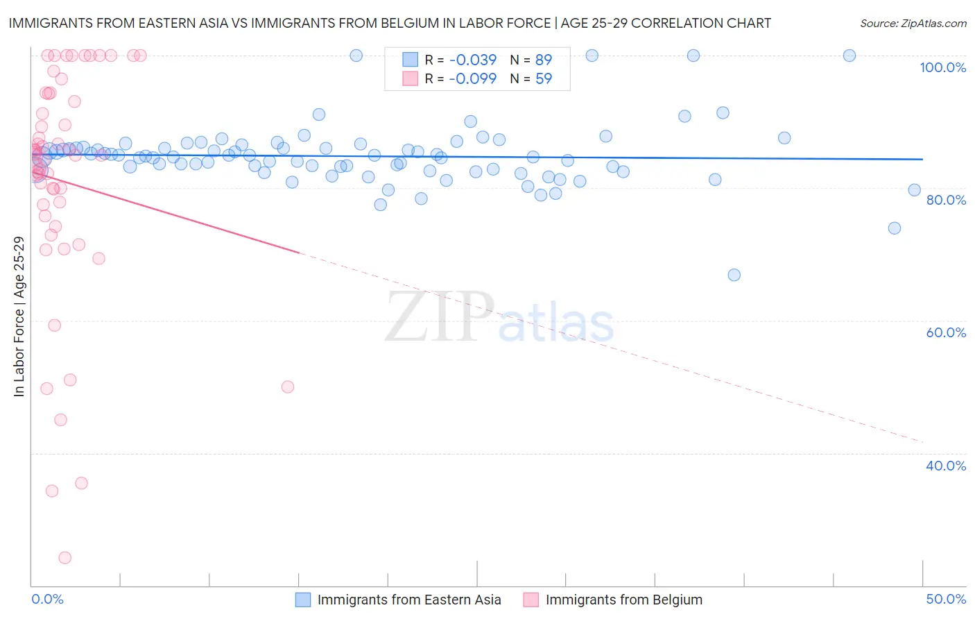 Immigrants from Eastern Asia vs Immigrants from Belgium In Labor Force | Age 25-29