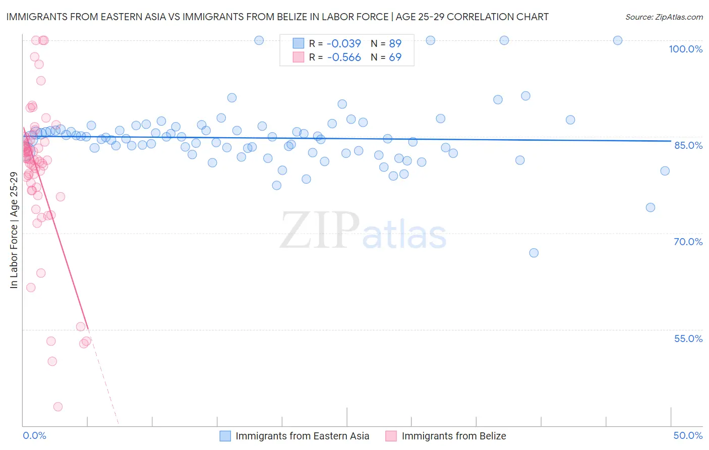 Immigrants from Eastern Asia vs Immigrants from Belize In Labor Force | Age 25-29