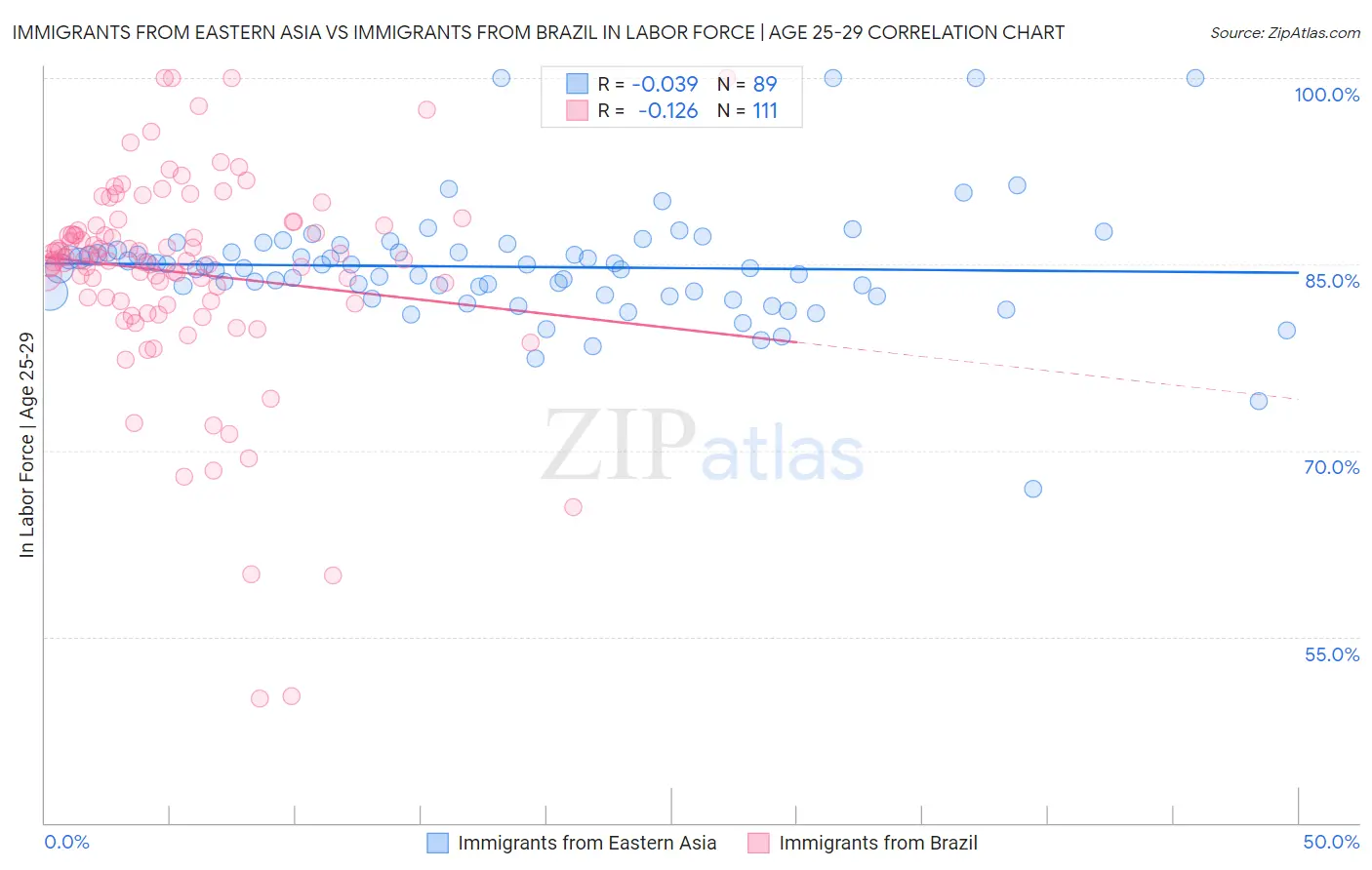 Immigrants from Eastern Asia vs Immigrants from Brazil In Labor Force | Age 25-29