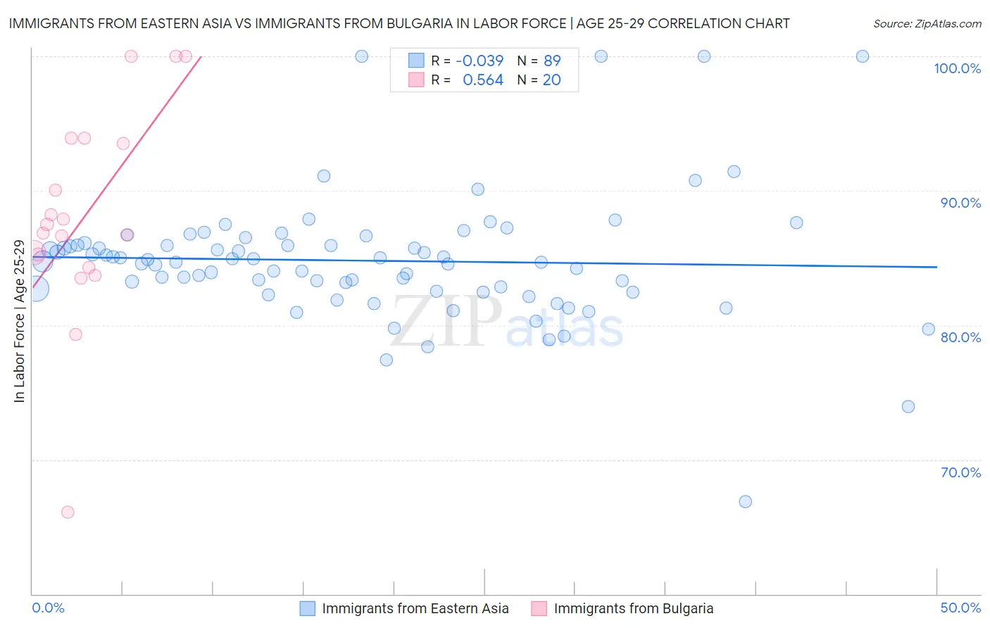 Immigrants from Eastern Asia vs Immigrants from Bulgaria In Labor Force | Age 25-29