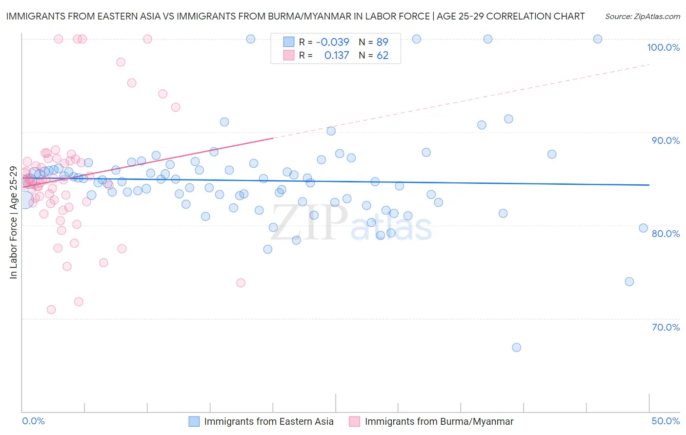 Immigrants from Eastern Asia vs Immigrants from Burma/Myanmar In Labor Force | Age 25-29