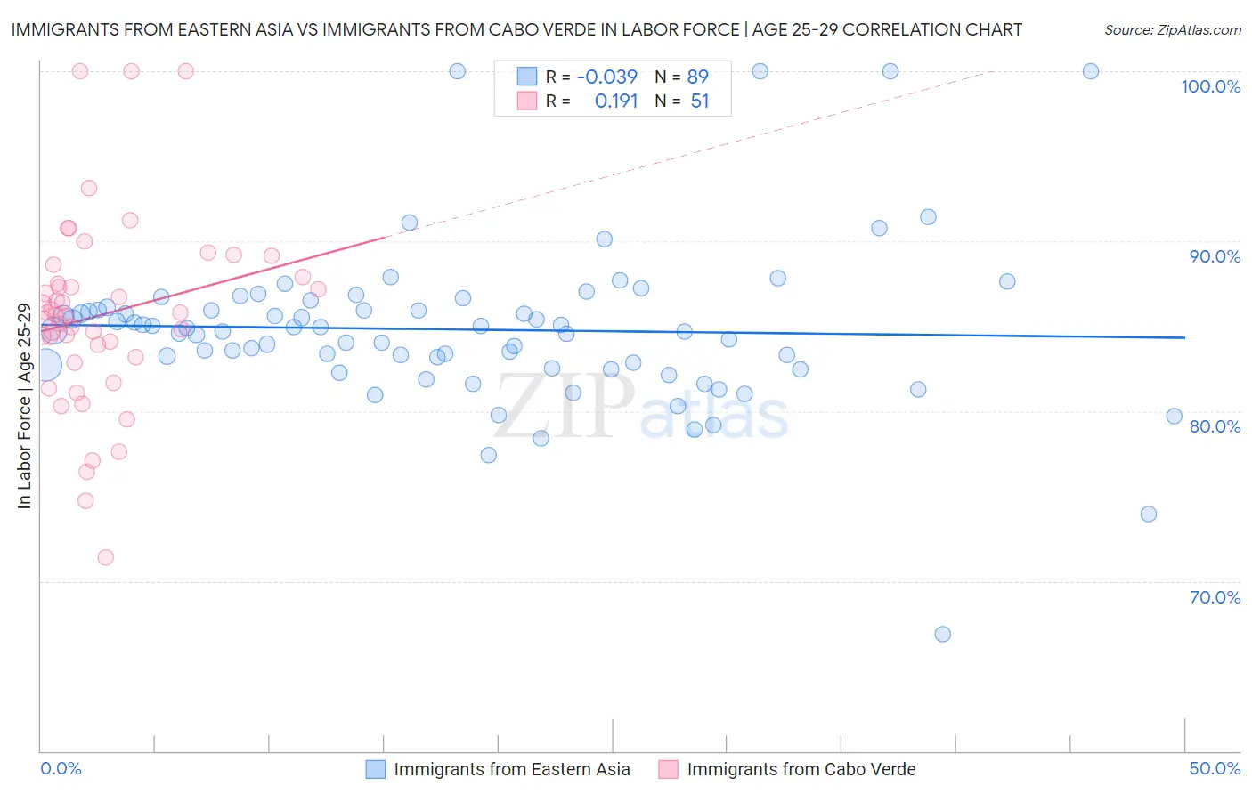 Immigrants from Eastern Asia vs Immigrants from Cabo Verde In Labor Force | Age 25-29