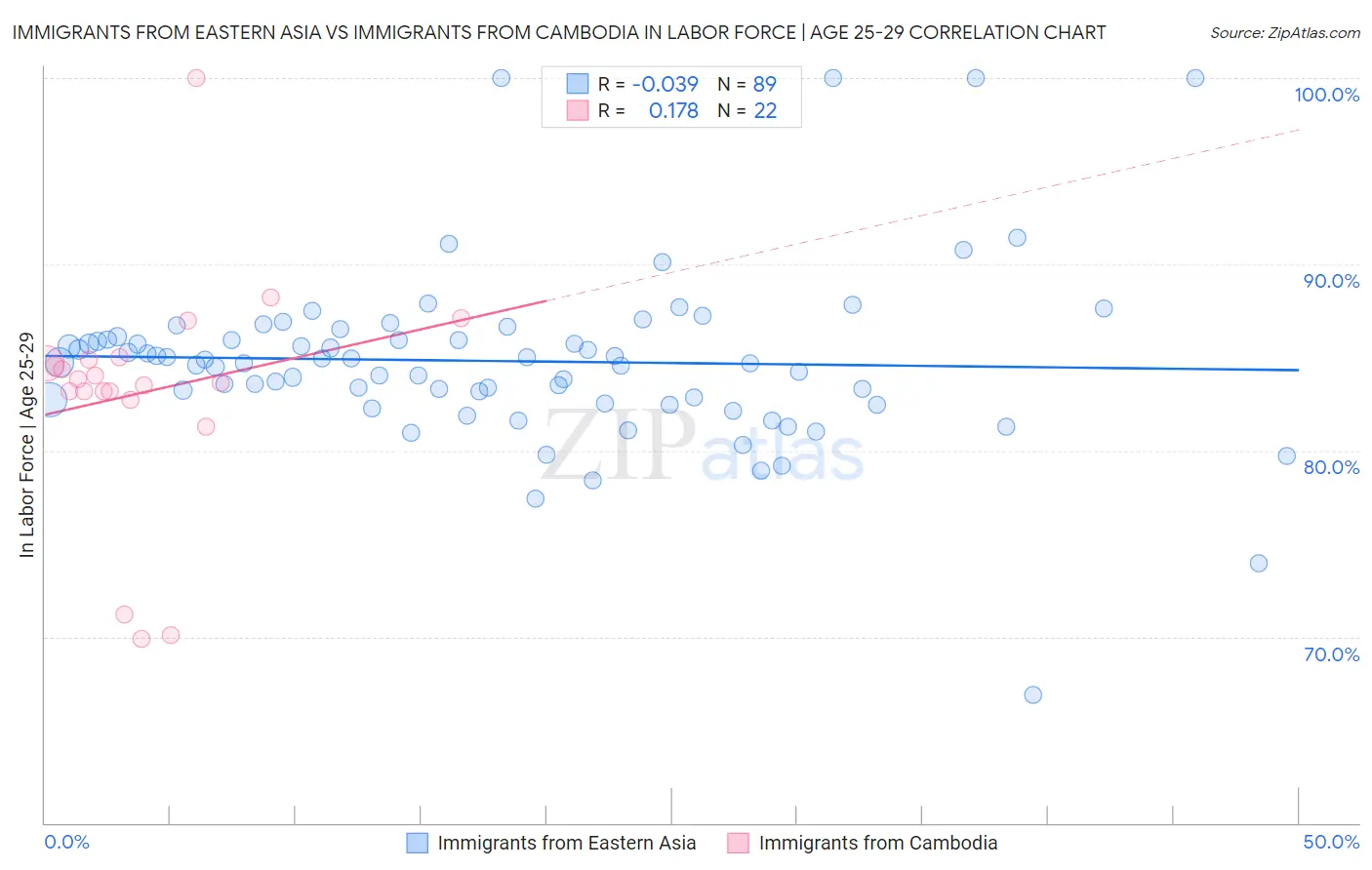 Immigrants from Eastern Asia vs Immigrants from Cambodia In Labor Force | Age 25-29