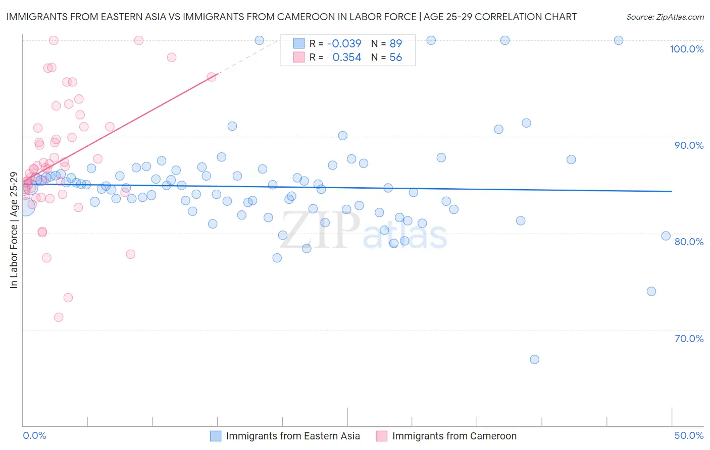 Immigrants from Eastern Asia vs Immigrants from Cameroon In Labor Force | Age 25-29