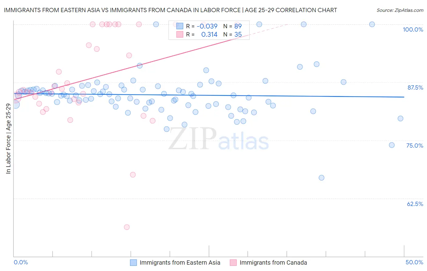 Immigrants from Eastern Asia vs Immigrants from Canada In Labor Force | Age 25-29