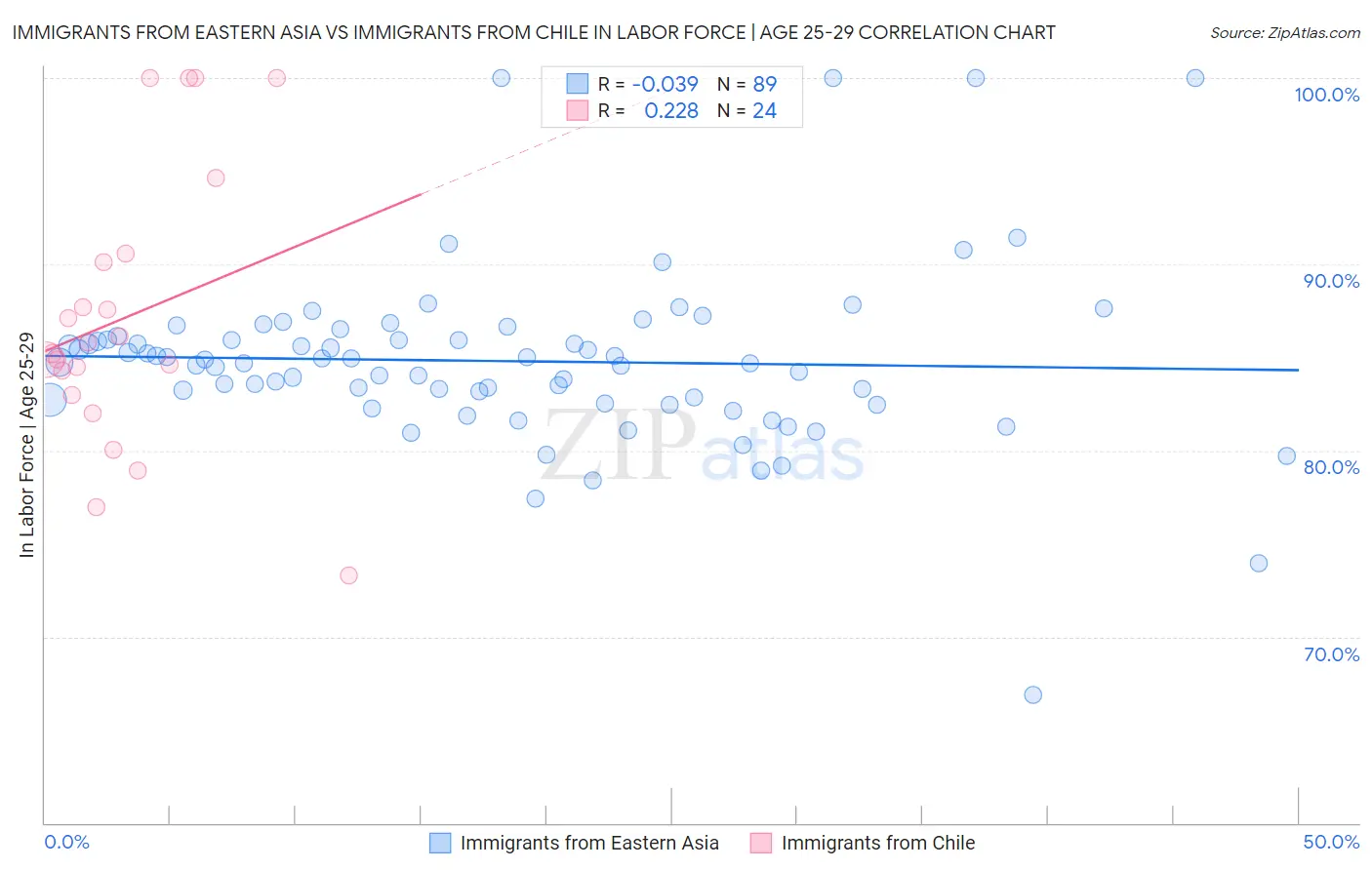 Immigrants from Eastern Asia vs Immigrants from Chile In Labor Force | Age 25-29