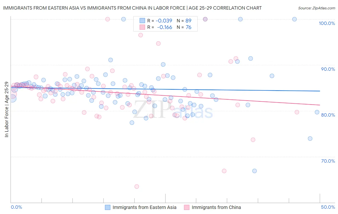 Immigrants from Eastern Asia vs Immigrants from China In Labor Force | Age 25-29