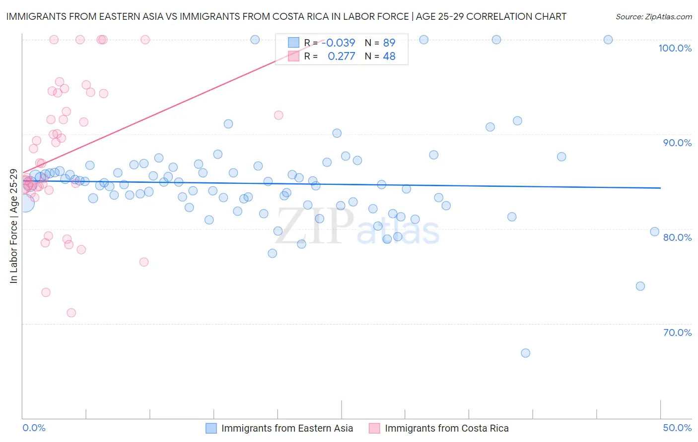 Immigrants from Eastern Asia vs Immigrants from Costa Rica In Labor Force | Age 25-29