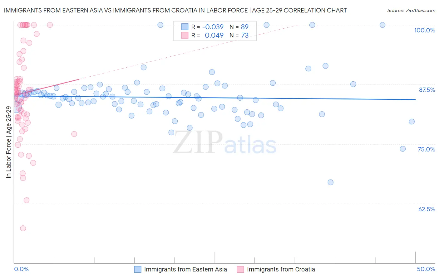 Immigrants from Eastern Asia vs Immigrants from Croatia In Labor Force | Age 25-29