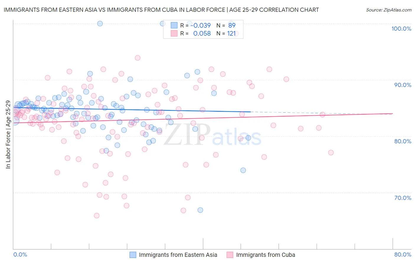 Immigrants from Eastern Asia vs Immigrants from Cuba In Labor Force | Age 25-29