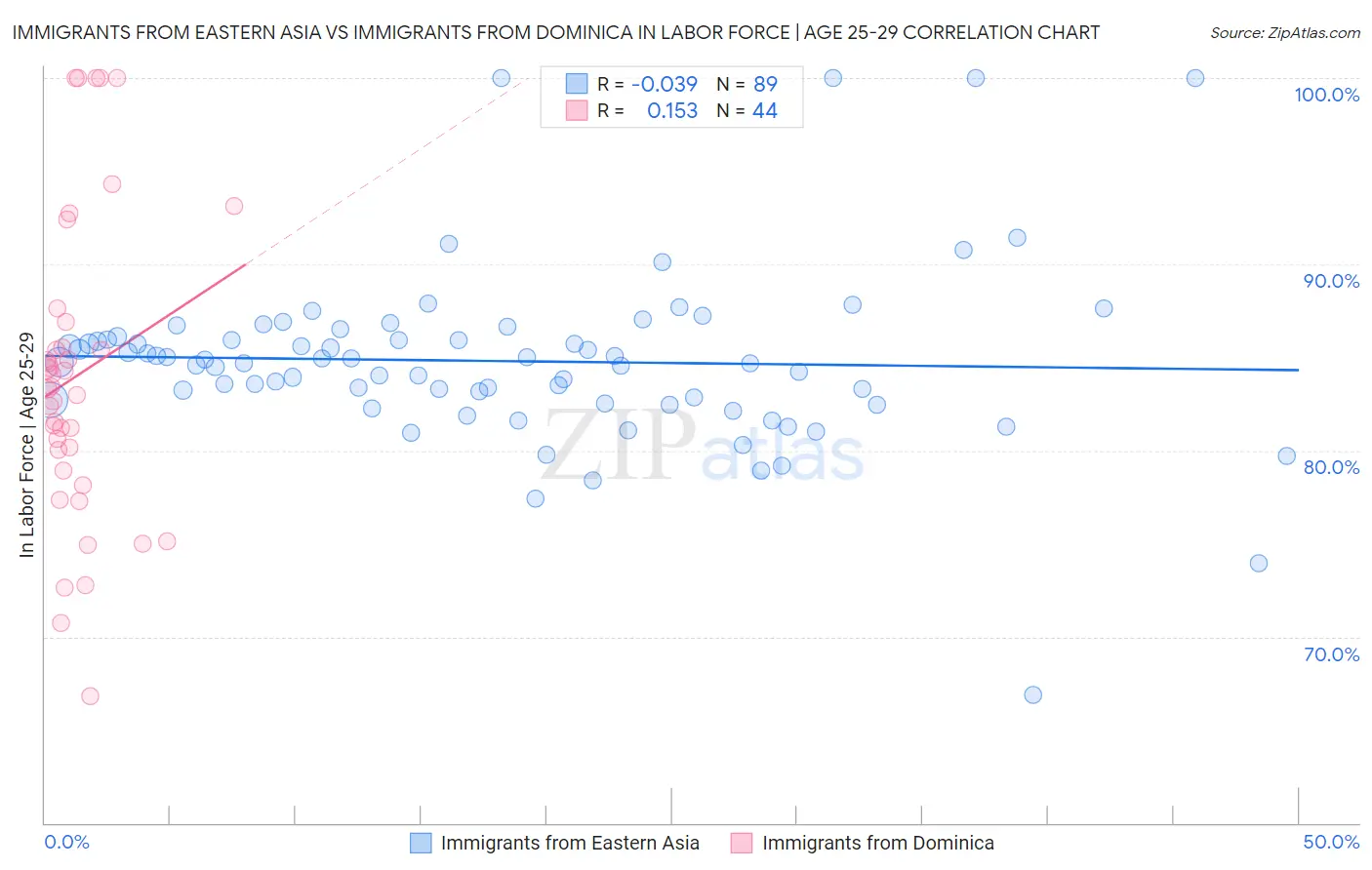 Immigrants from Eastern Asia vs Immigrants from Dominica In Labor Force | Age 25-29