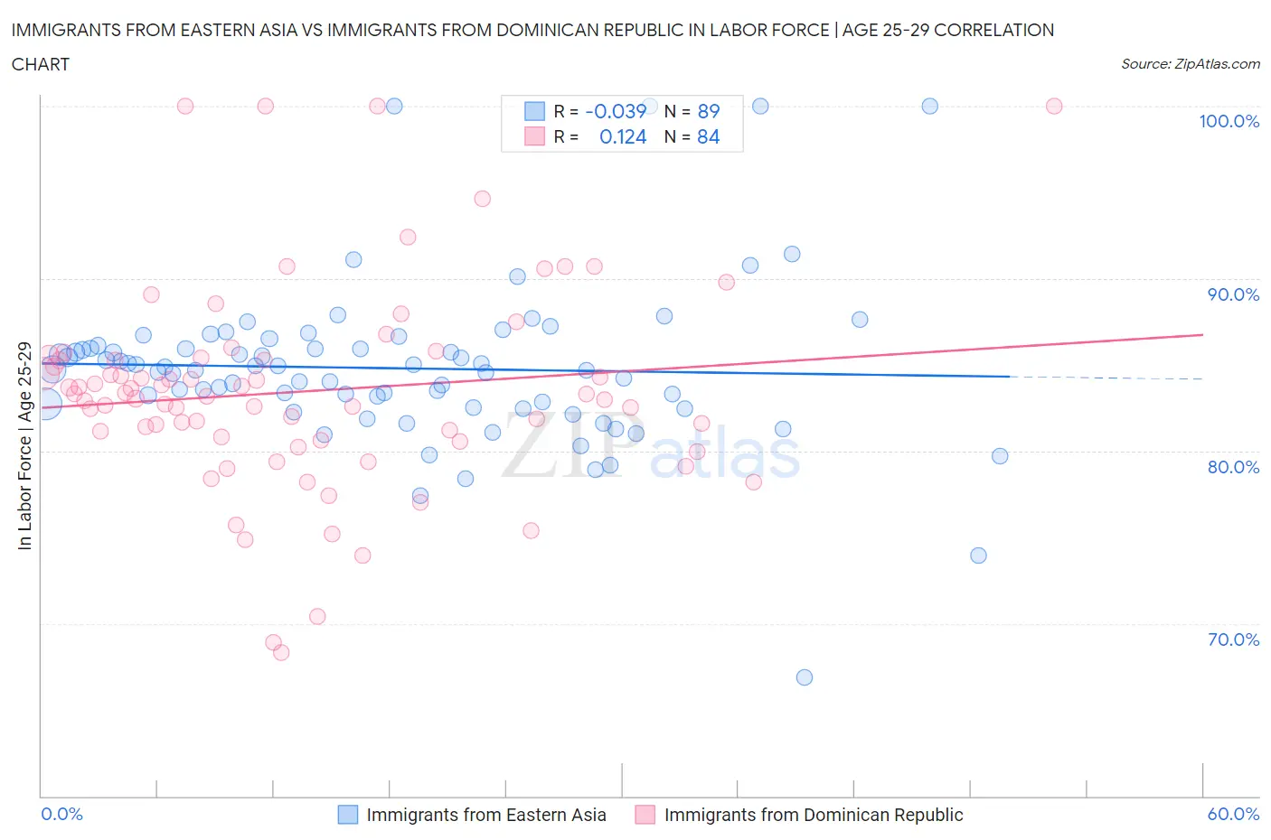 Immigrants from Eastern Asia vs Immigrants from Dominican Republic In Labor Force | Age 25-29