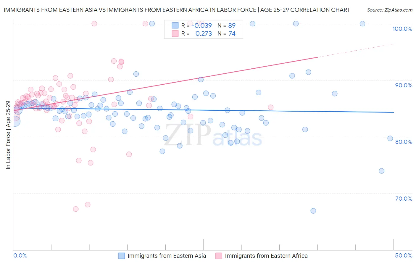 Immigrants from Eastern Asia vs Immigrants from Eastern Africa In Labor Force | Age 25-29