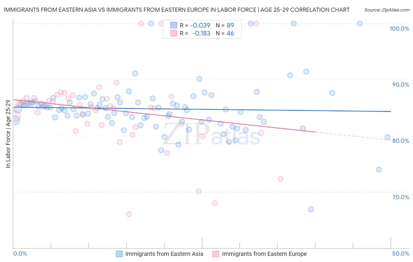 Immigrants from Eastern Asia vs Immigrants from Eastern Europe In Labor Force | Age 25-29