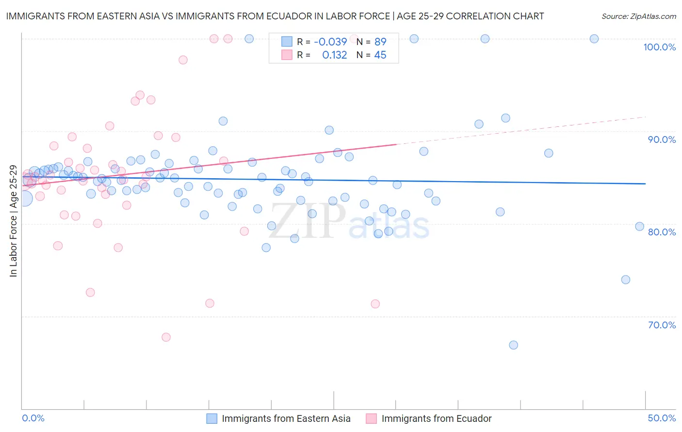 Immigrants from Eastern Asia vs Immigrants from Ecuador In Labor Force | Age 25-29