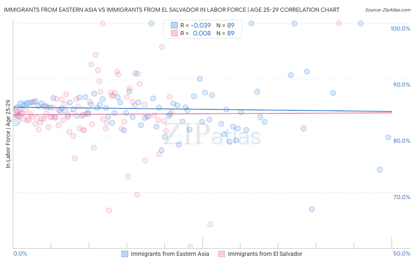 Immigrants from Eastern Asia vs Immigrants from El Salvador In Labor Force | Age 25-29