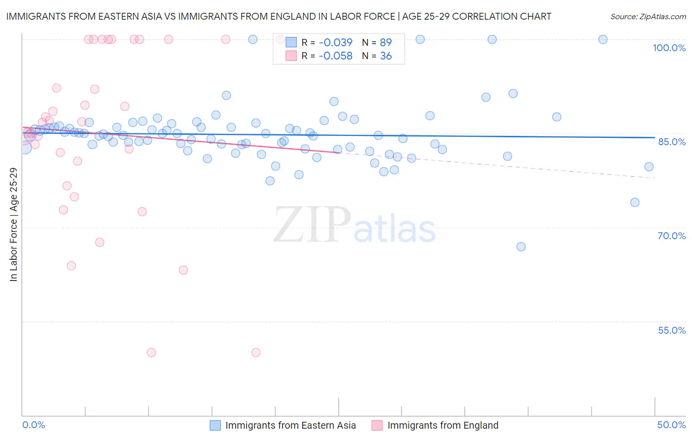 Immigrants from Eastern Asia vs Immigrants from England In Labor Force | Age 25-29