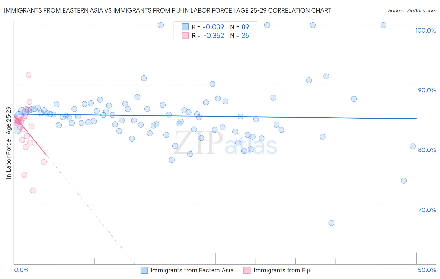 Immigrants from Eastern Asia vs Immigrants from Fiji In Labor Force | Age 25-29