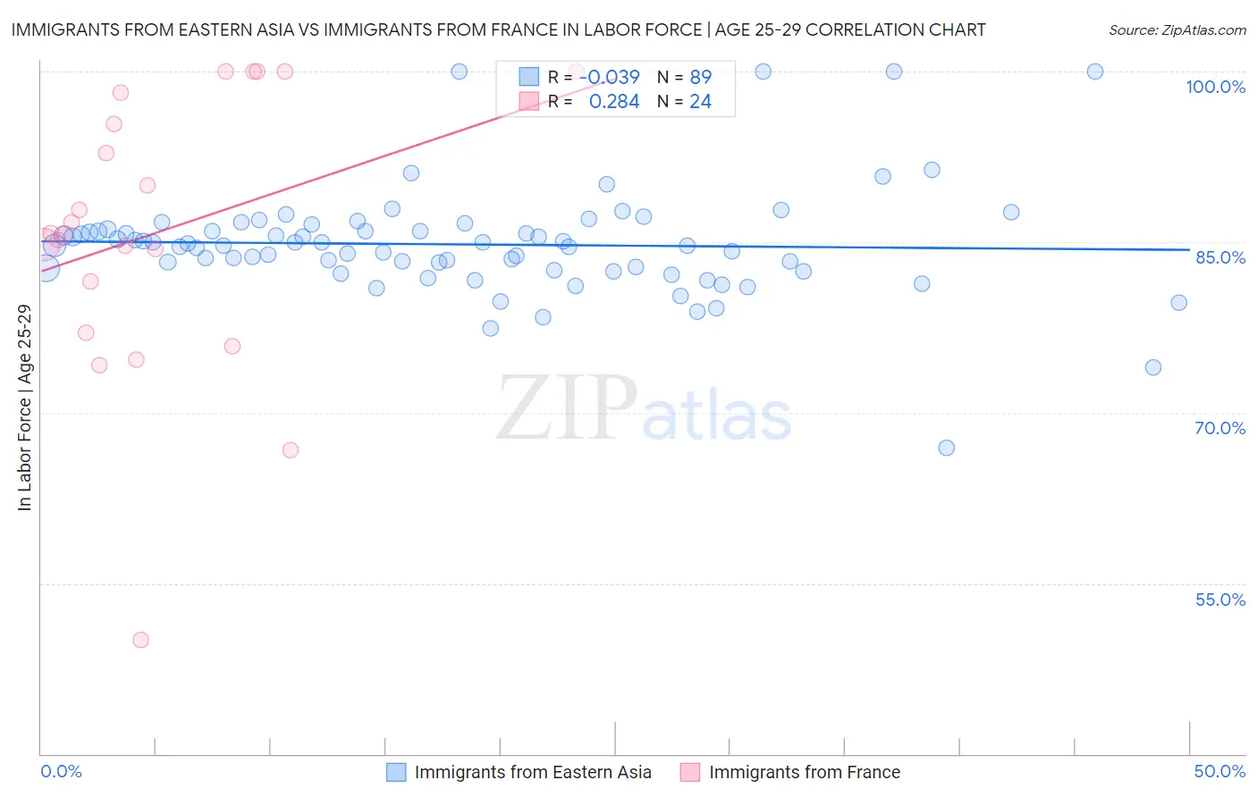 Immigrants from Eastern Asia vs Immigrants from France In Labor Force | Age 25-29