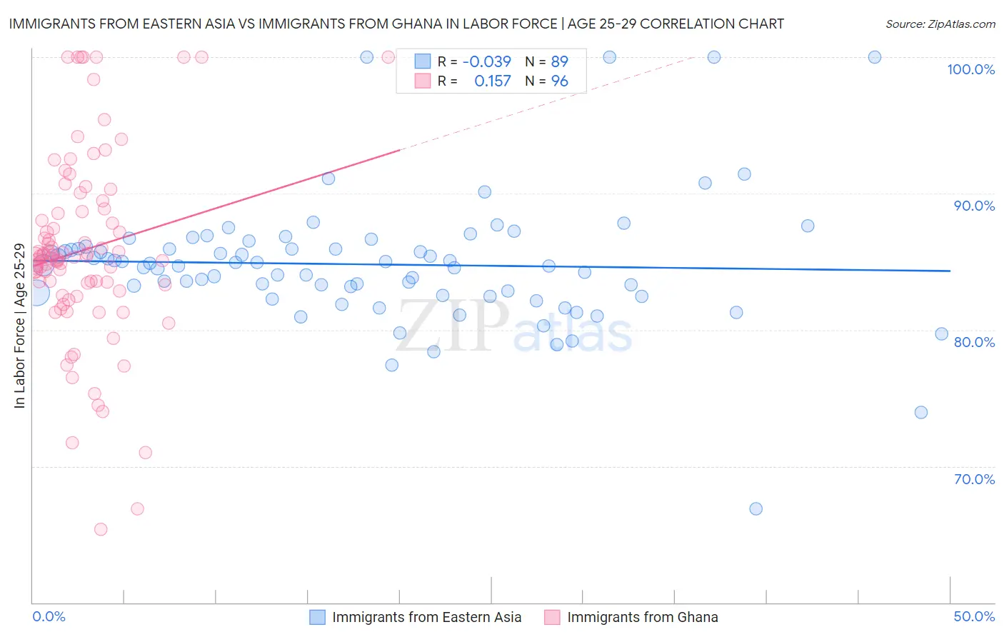 Immigrants from Eastern Asia vs Immigrants from Ghana In Labor Force | Age 25-29