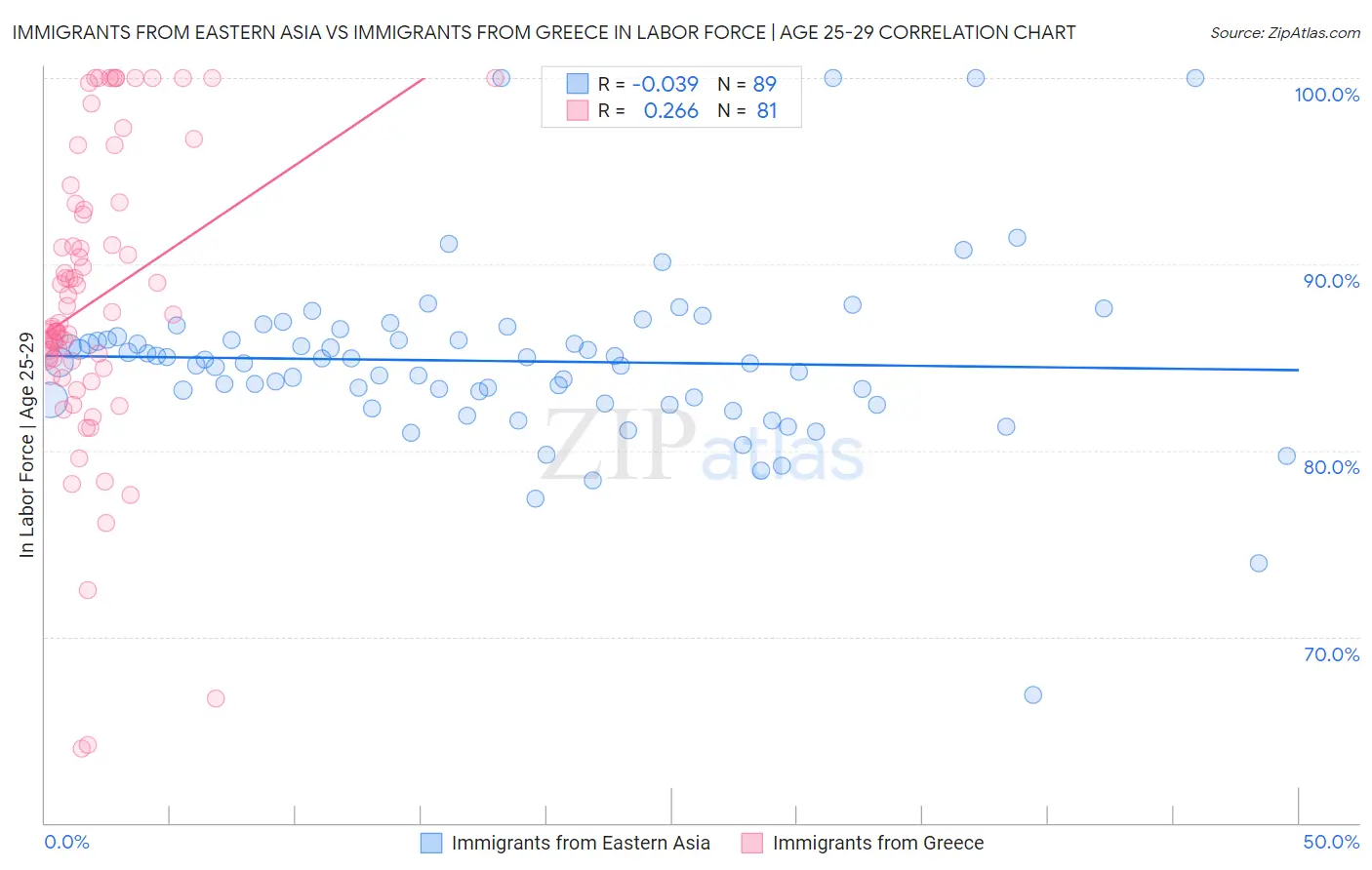 Immigrants from Eastern Asia vs Immigrants from Greece In Labor Force | Age 25-29