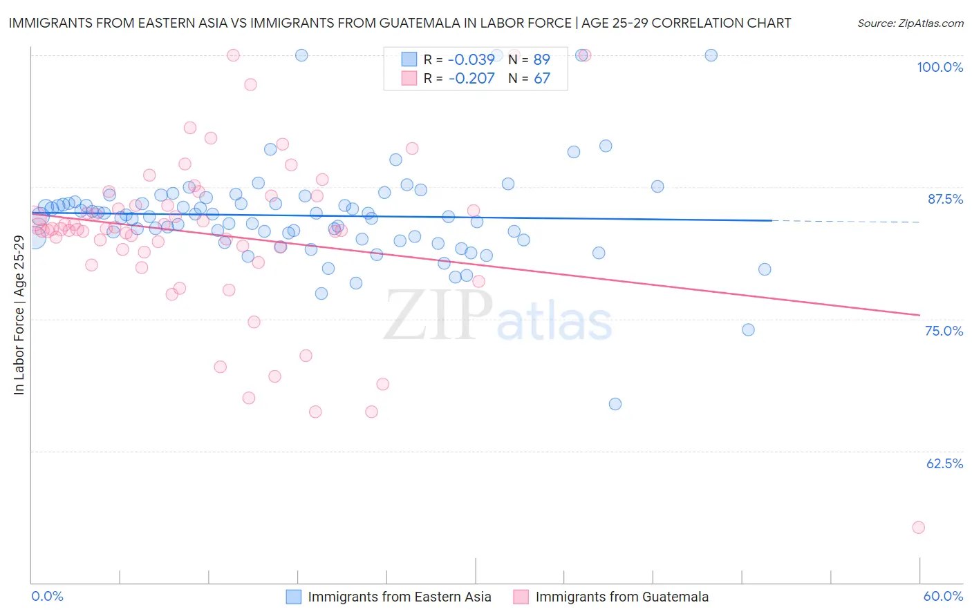 Immigrants from Eastern Asia vs Immigrants from Guatemala In Labor Force | Age 25-29