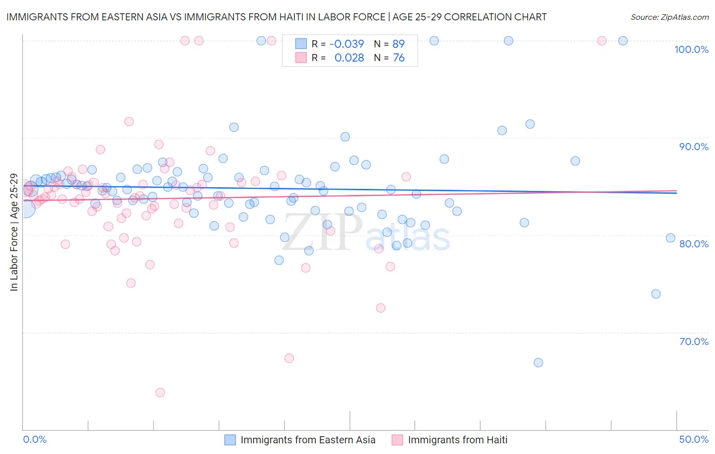 Immigrants from Eastern Asia vs Immigrants from Haiti In Labor Force | Age 25-29