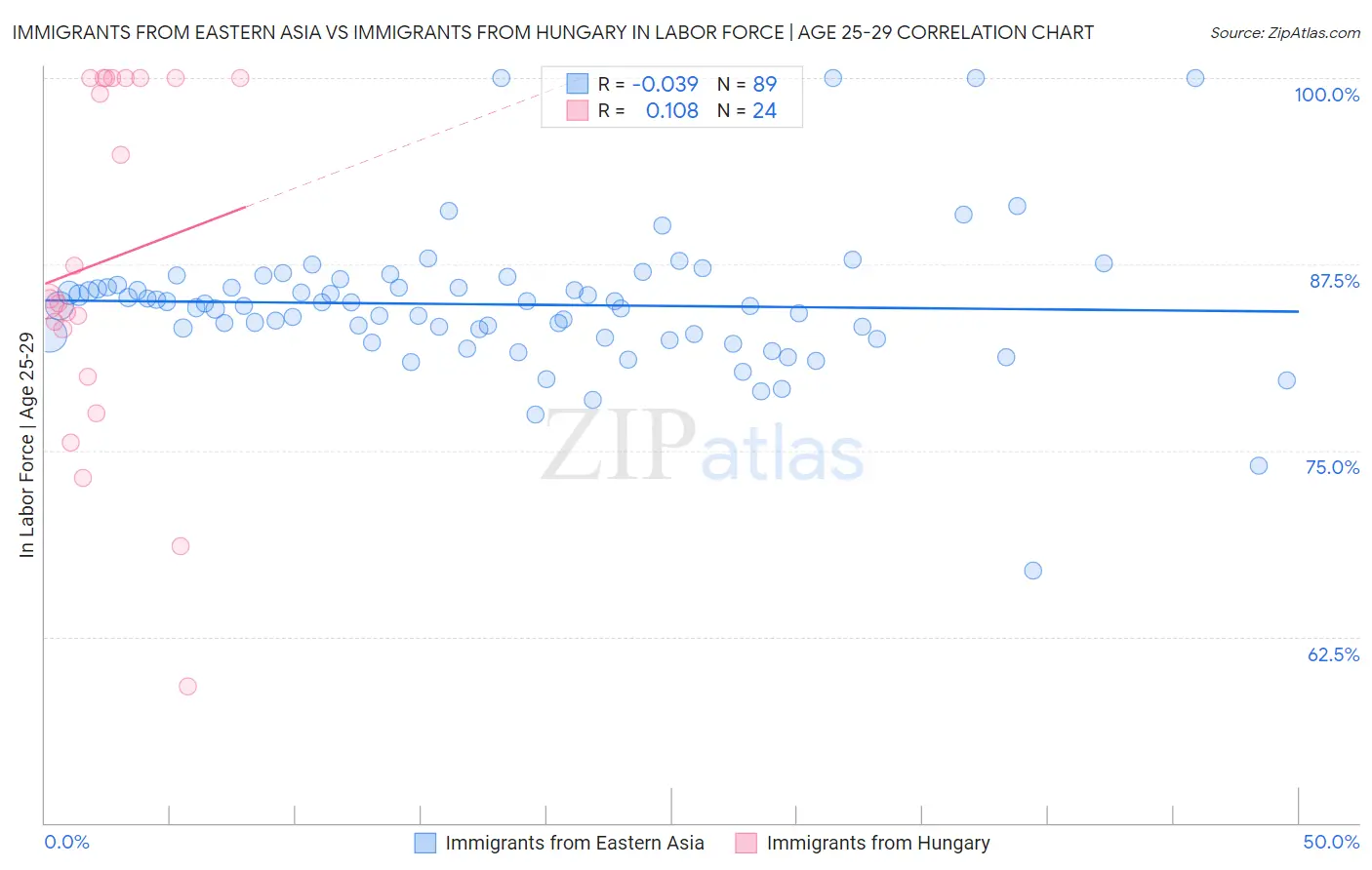 Immigrants from Eastern Asia vs Immigrants from Hungary In Labor Force | Age 25-29