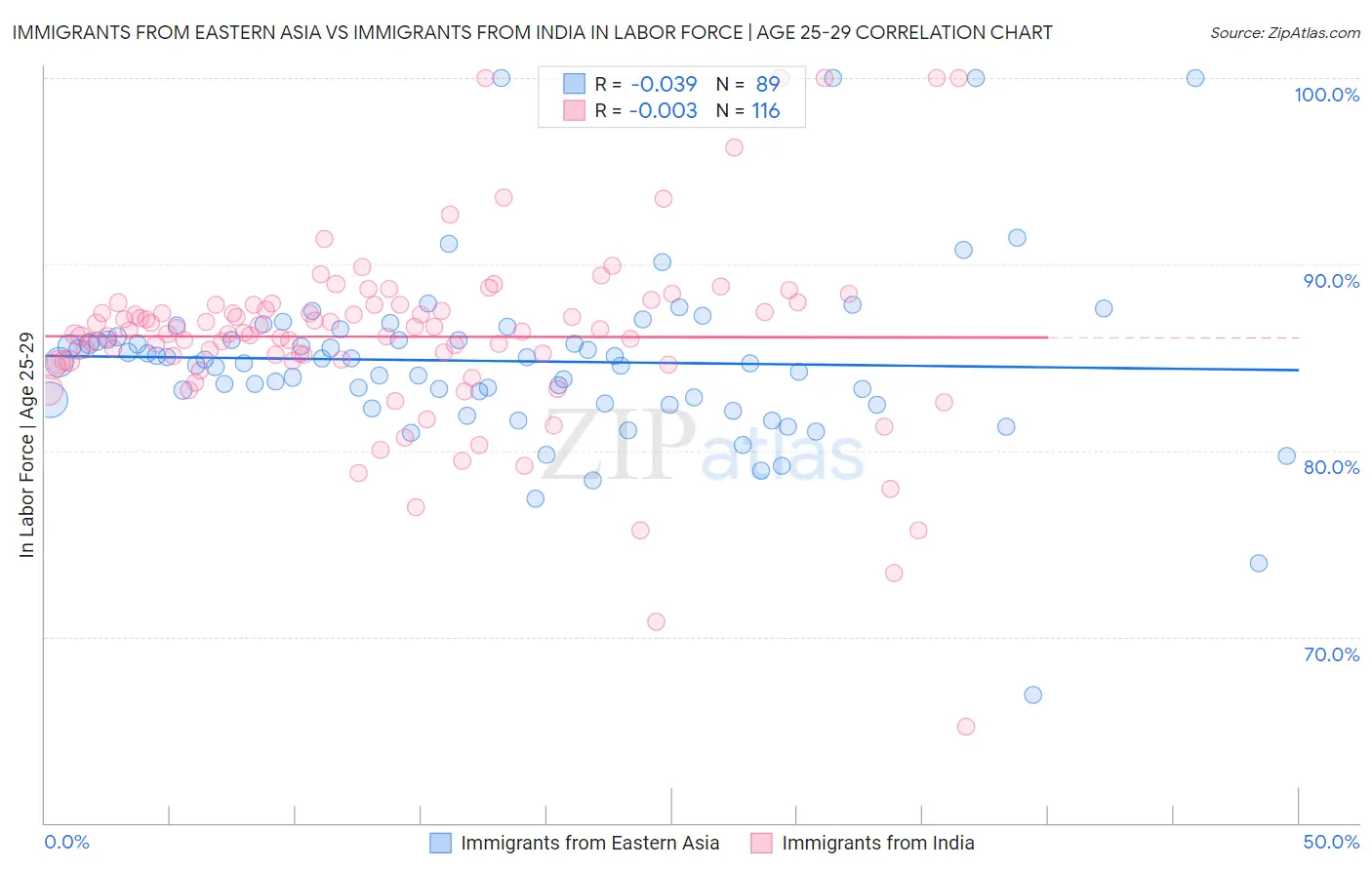 Immigrants from Eastern Asia vs Immigrants from India In Labor Force | Age 25-29