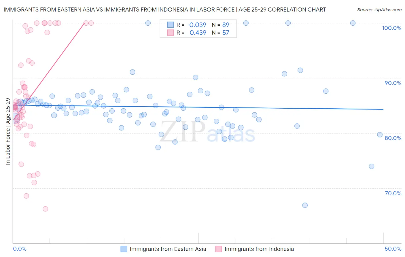 Immigrants from Eastern Asia vs Immigrants from Indonesia In Labor Force | Age 25-29