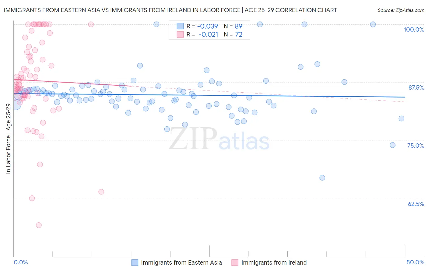 Immigrants from Eastern Asia vs Immigrants from Ireland In Labor Force | Age 25-29