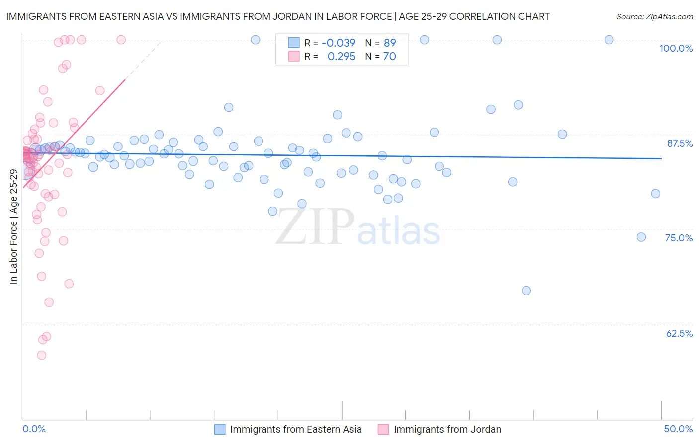 Immigrants from Eastern Asia vs Immigrants from Jordan In Labor Force | Age 25-29