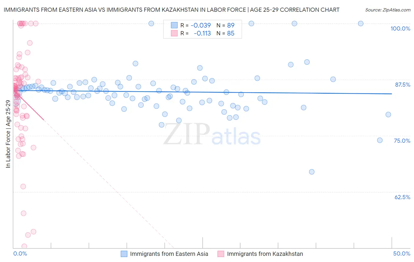 Immigrants from Eastern Asia vs Immigrants from Kazakhstan In Labor Force | Age 25-29